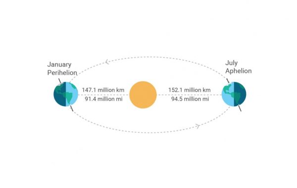 Earth's orbit around the Sun changes. Earth is closest to the Sun in its orbit when its summer in the Southern Hemisphere. Image Credit: timeanddate.com
